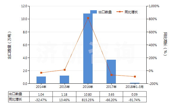 2014-2018年3月中國其他水凝水泥(HS25239000)出口量及增速統(tǒng)計